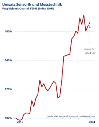 Umsatzentwicklung in der Sensorik- und Messtechnik-Branche von 2015 bis zum ersten Quartal 2024